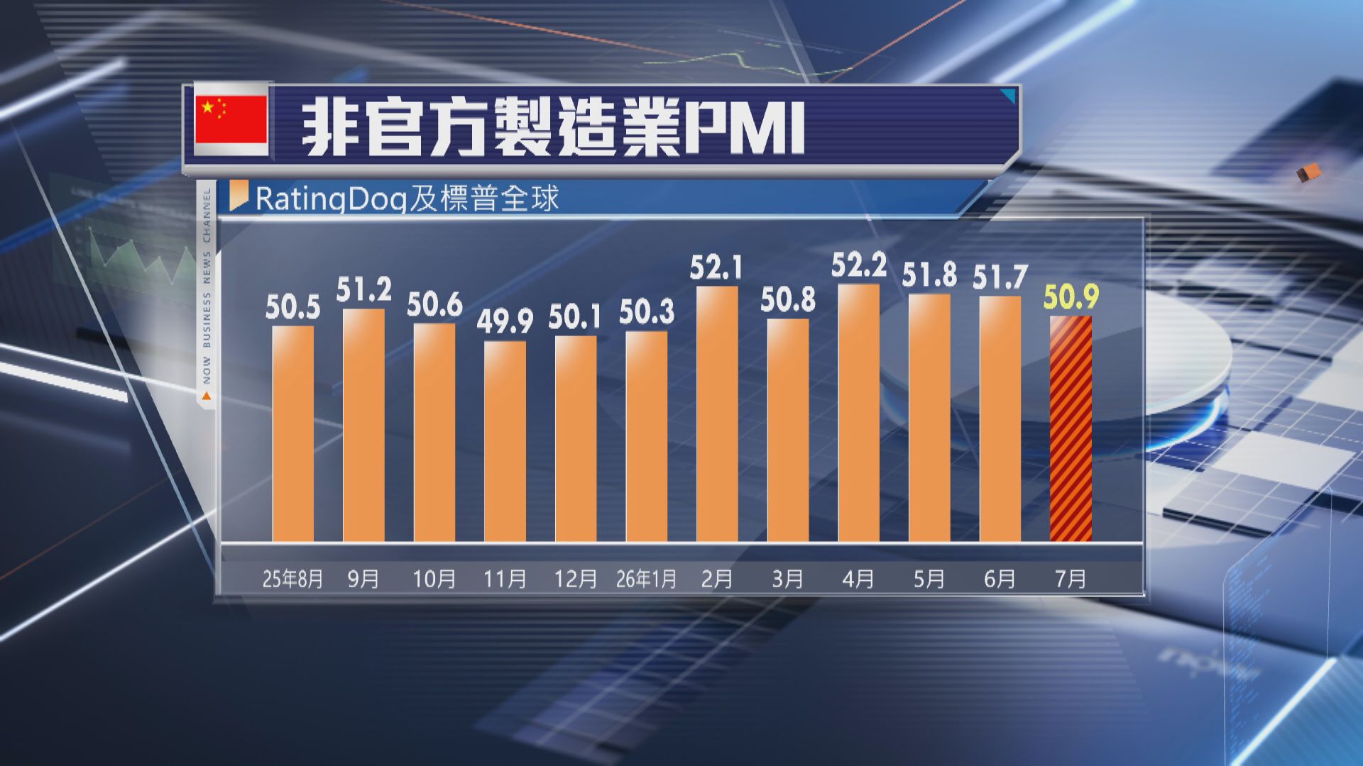 【中國經濟】7月製造業PMI四個月低 差過預期