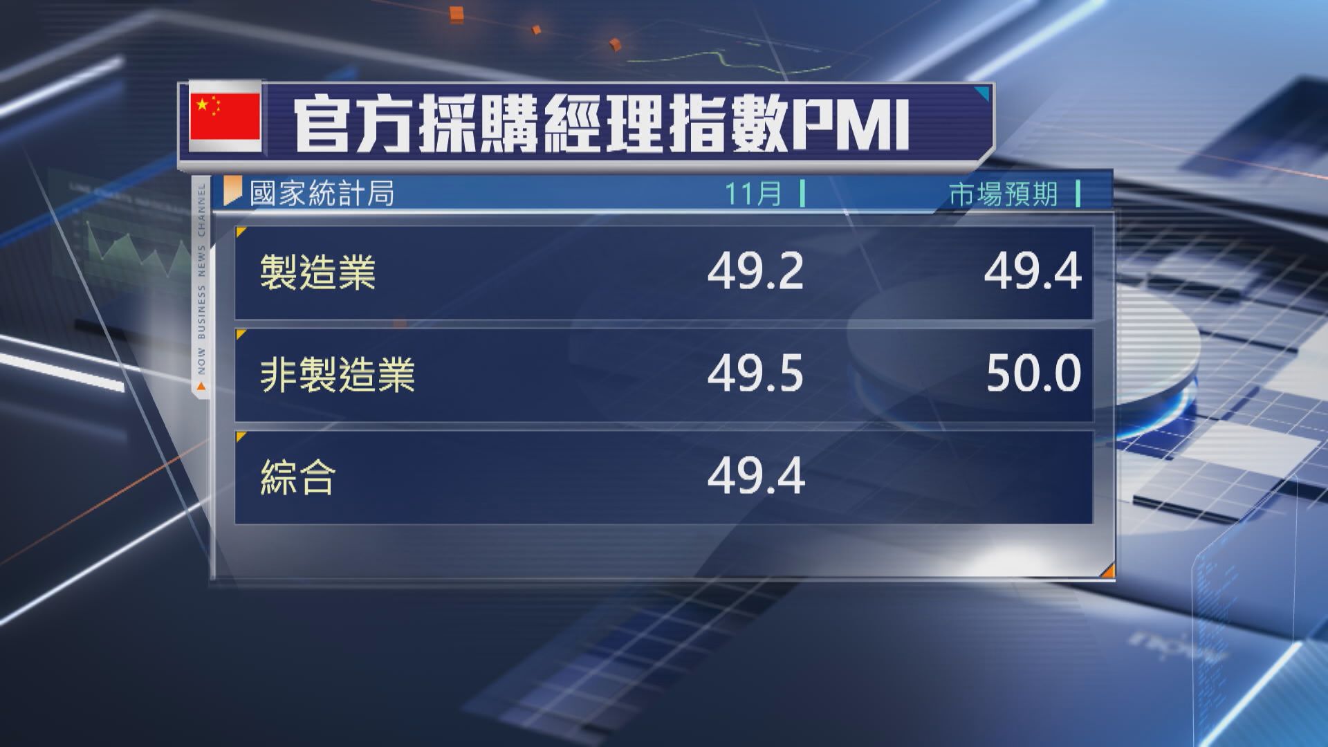 【內地PMI遜預期】花旗料中經會後出招谷經濟 降準要等明年