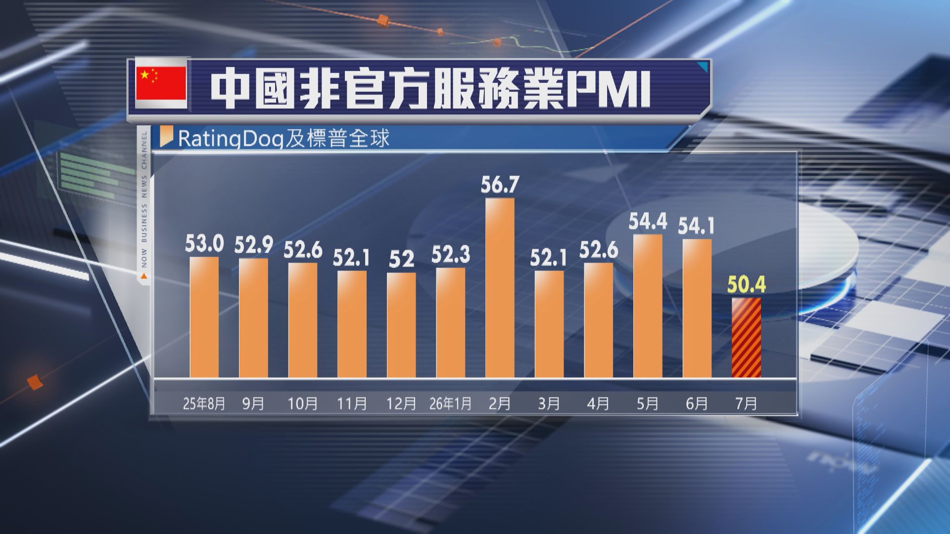 【中國經濟】7月服務業擴張速度近2年最慢