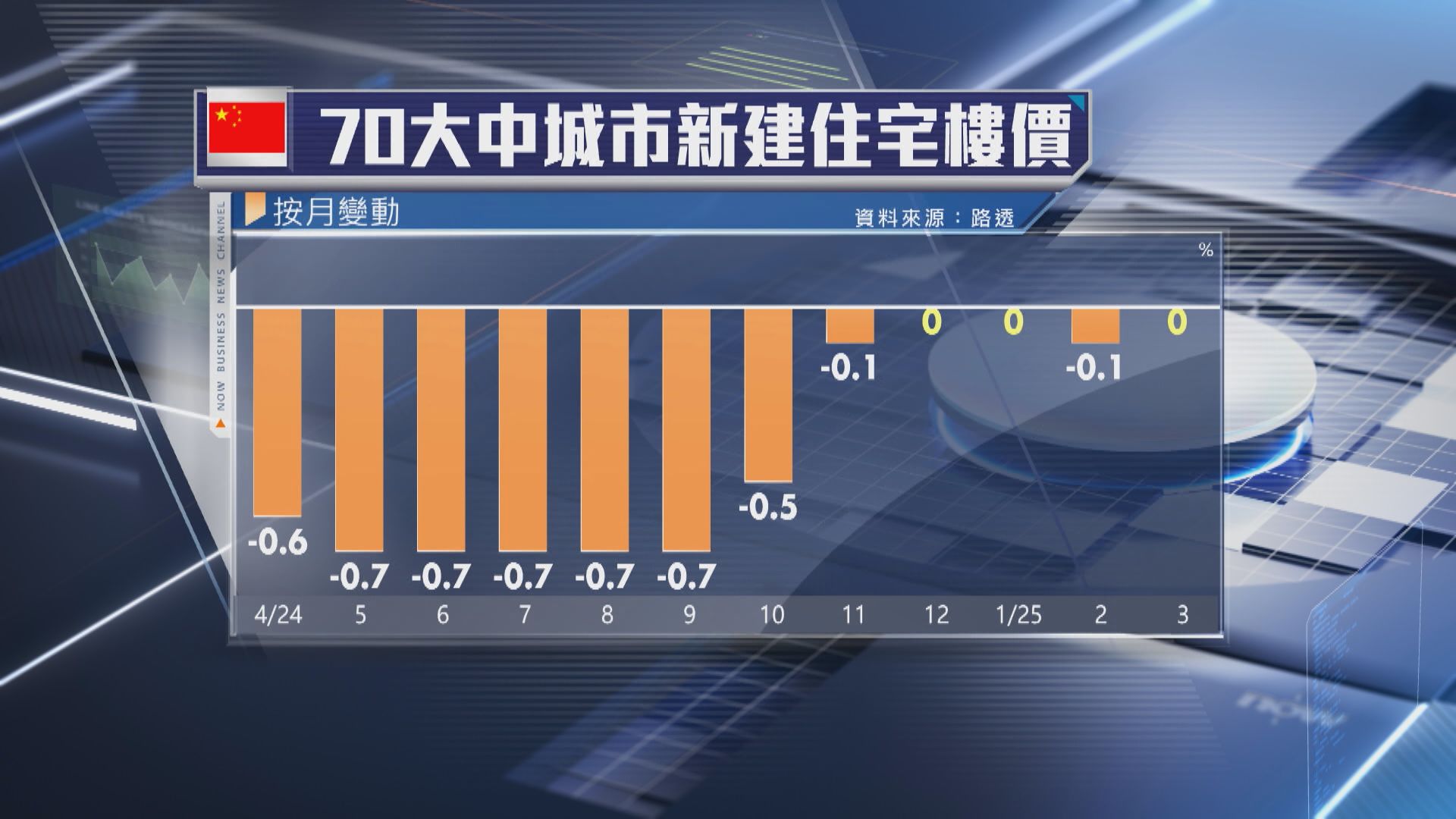 【政策見效】內地上月70城樓價按年跌幅收窄