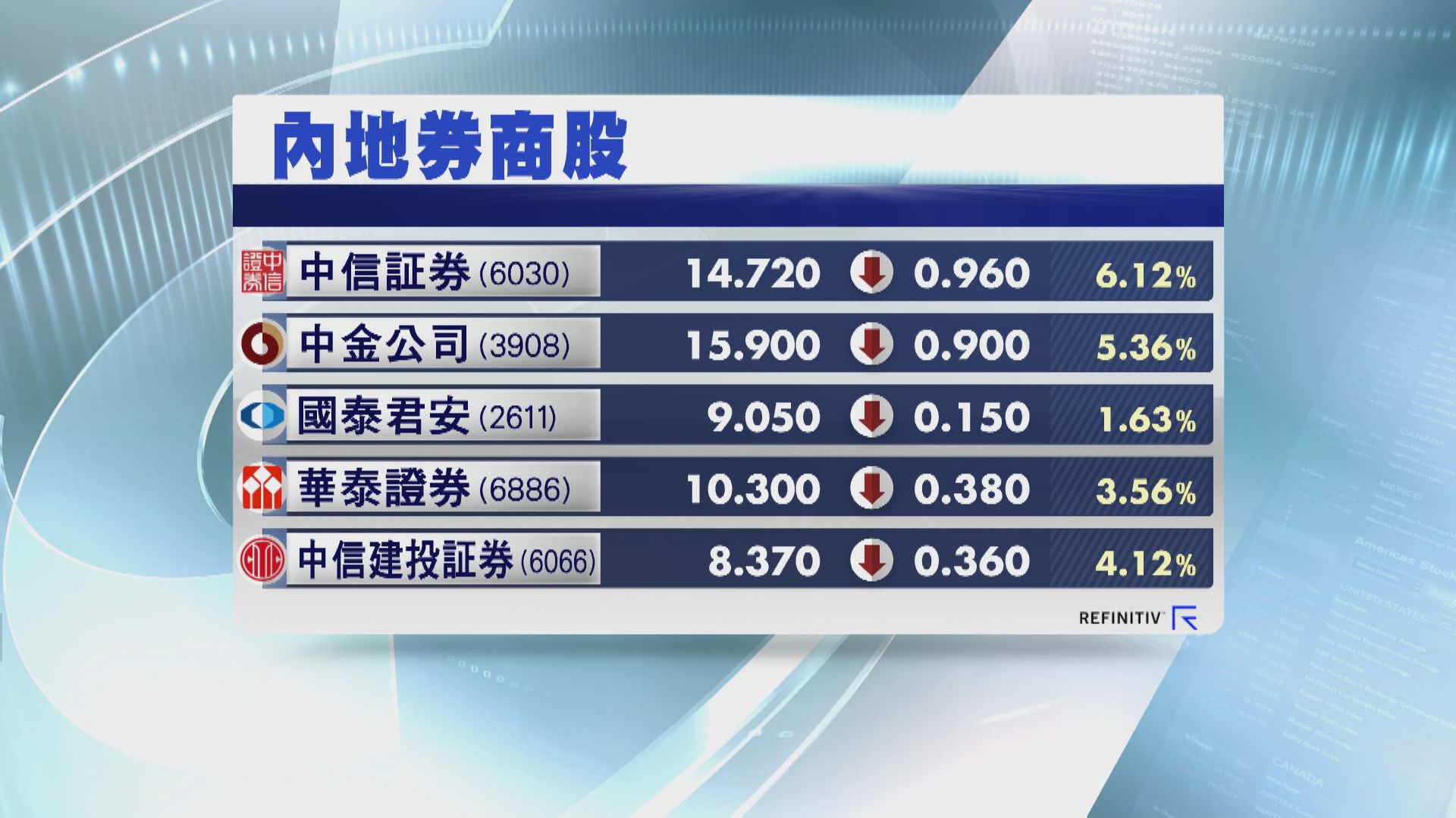 【救市？！】至少10家基金自購旗下基金 分析：未足以恢復市場信心
