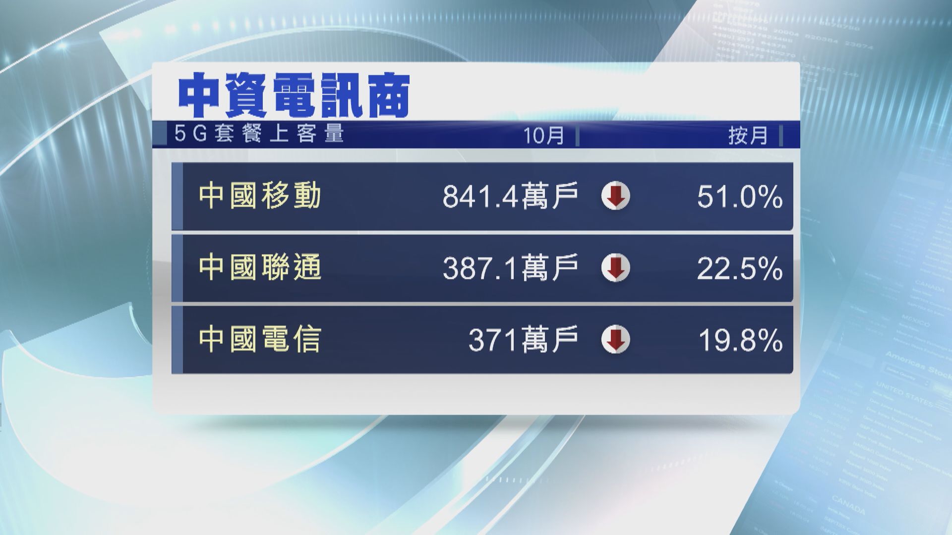 【營運數據】3中資電訊商10月5G上客齊放慢