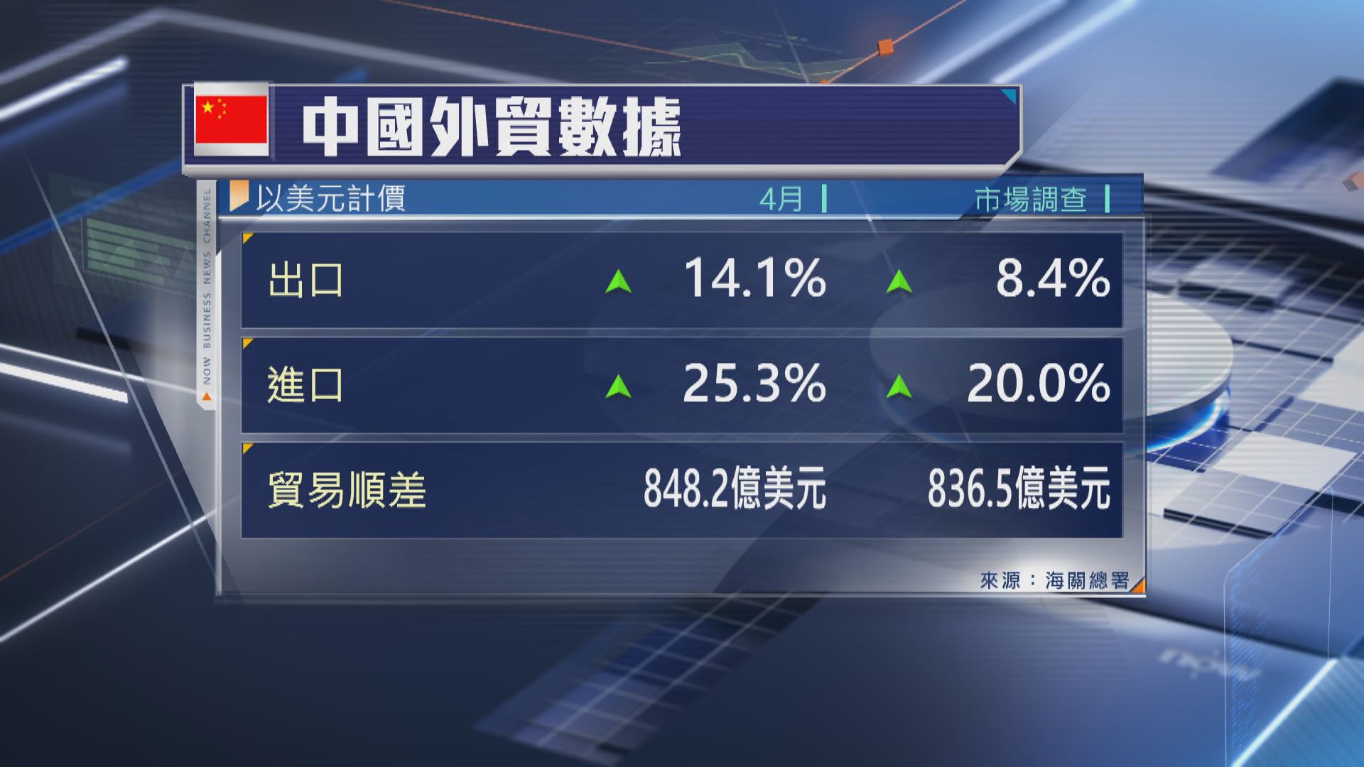 【中國經濟】澳新銀行:AI推動下全年出口料升10%