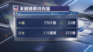 【連續3個月減持後】中國4月增持美債