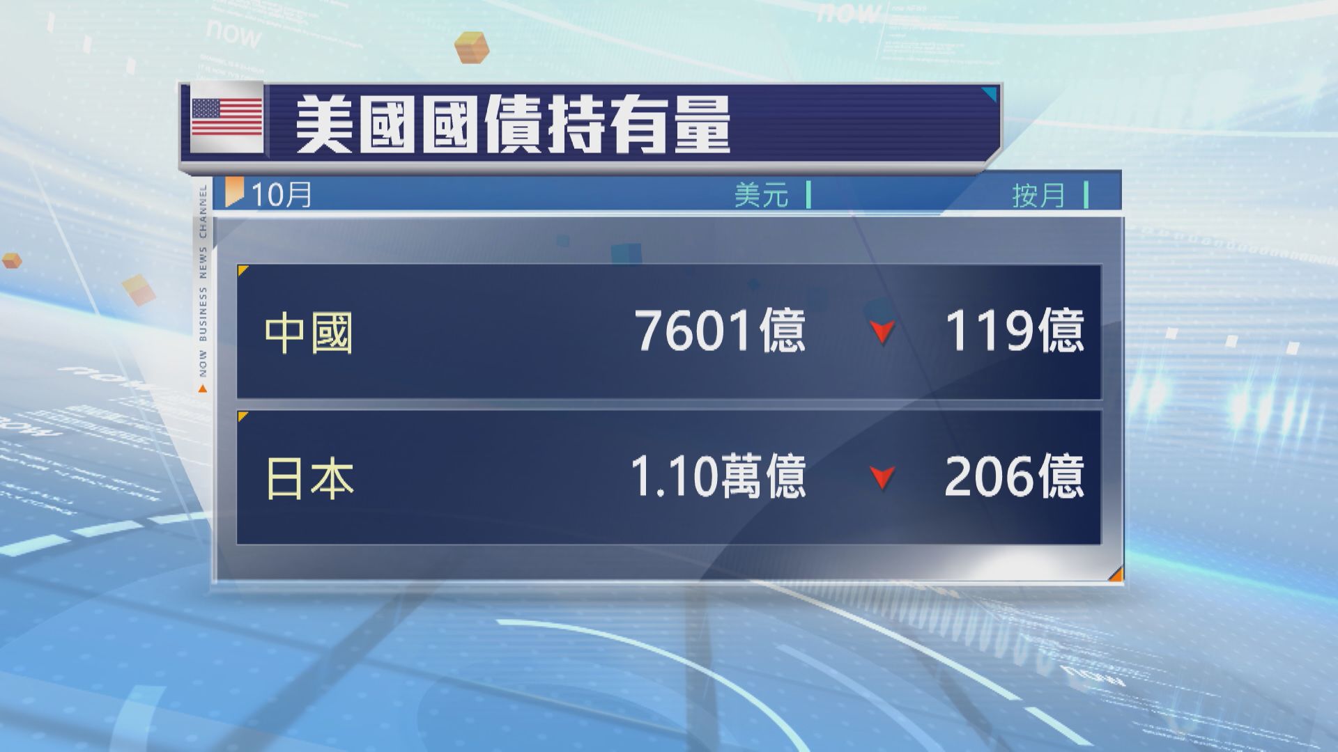 【持倉15年最少】中國連續4個月減持美債