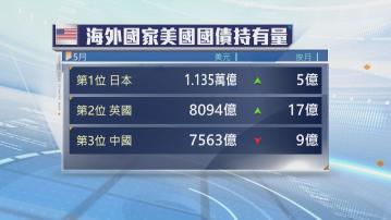 【連續3個月減持】中國5月美債持有量降至7563億美元