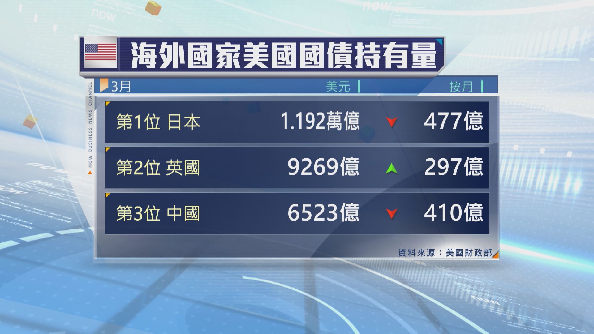 【美債】中國持倉降至金融海嘯後最少