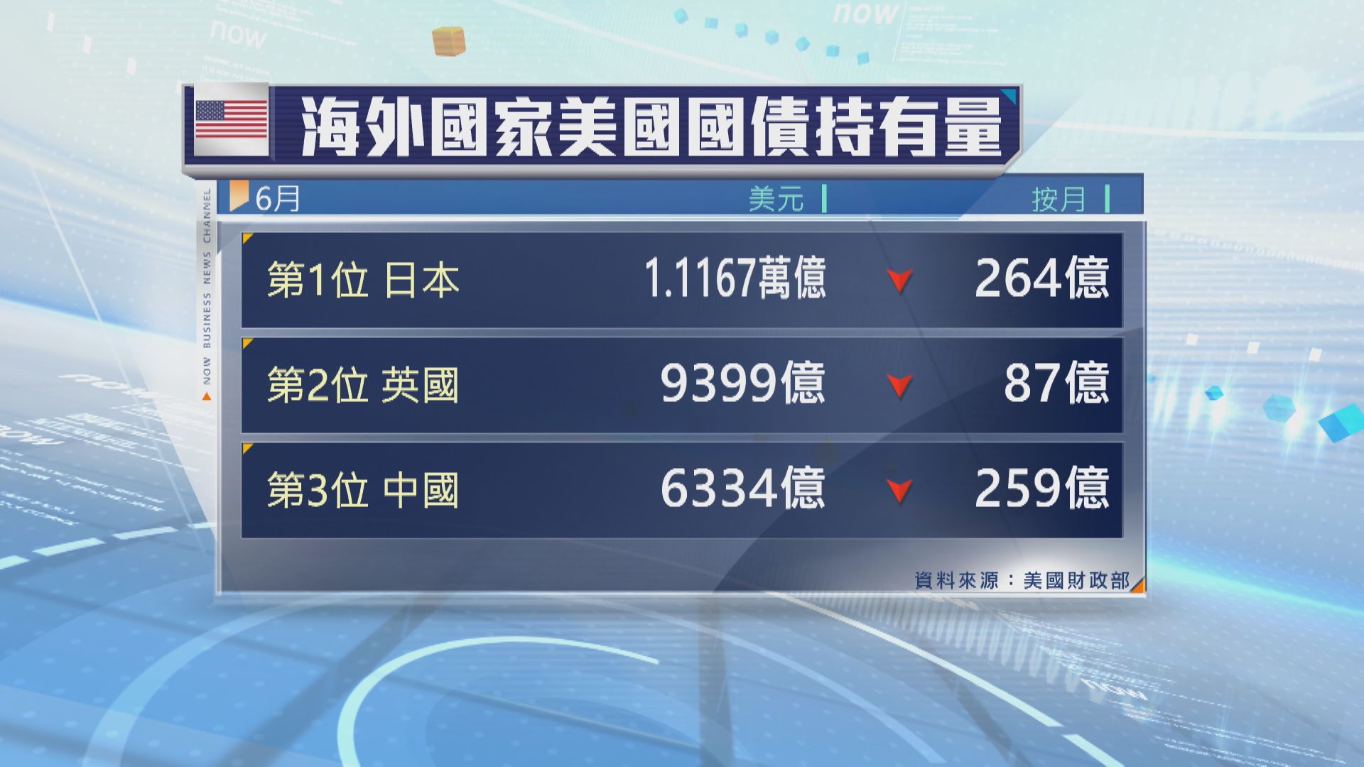 【美債】中國及日本6月齊大手減持