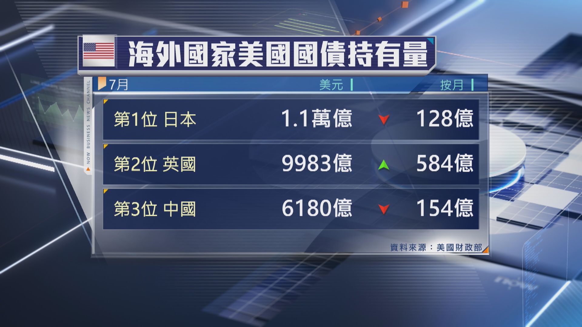 【減持美債】中國持有量2008年以來最少