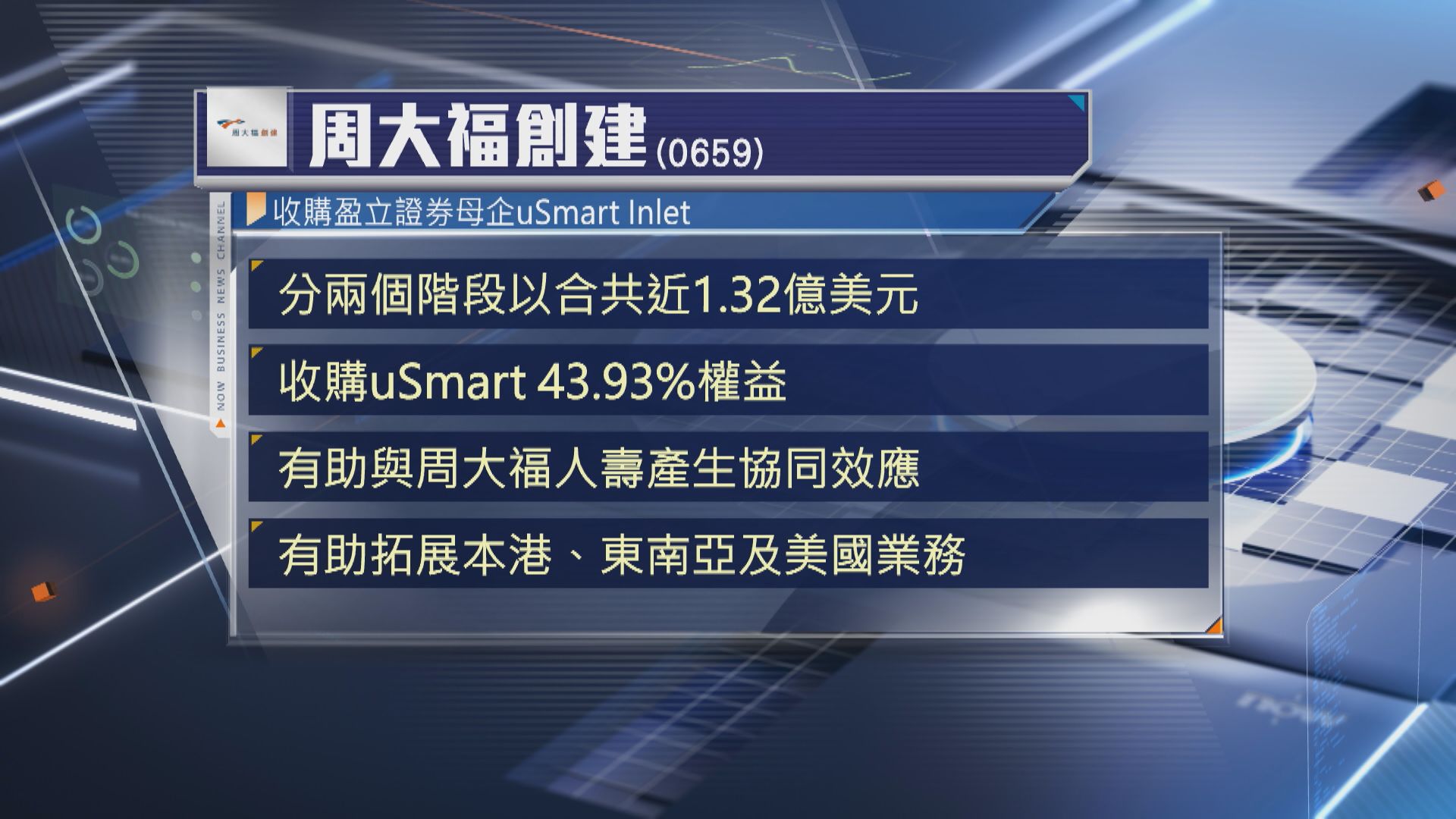 【擴財管版圖】周大福創建10億購盈立證券母企