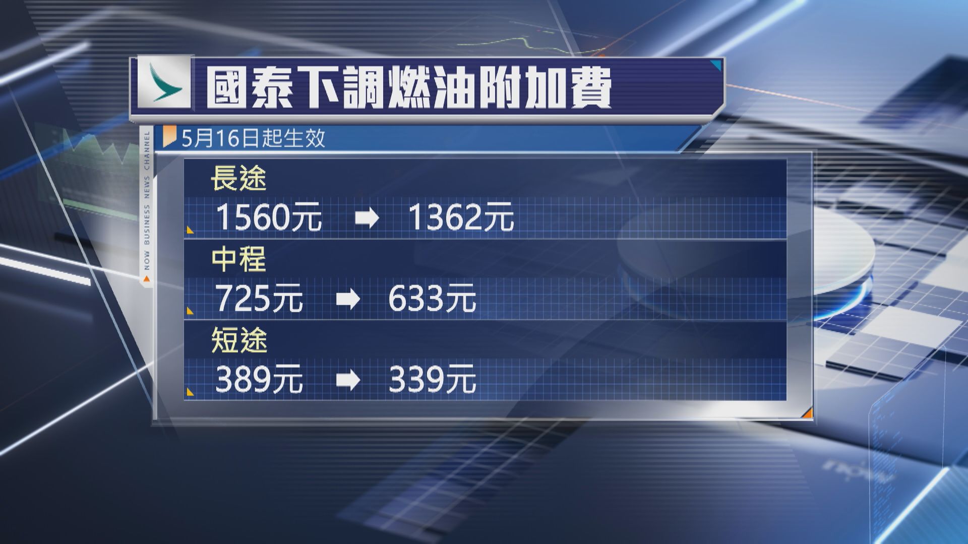 【燃油附加費5‧16起下調】國泰飛長途減近200元 短途減50元