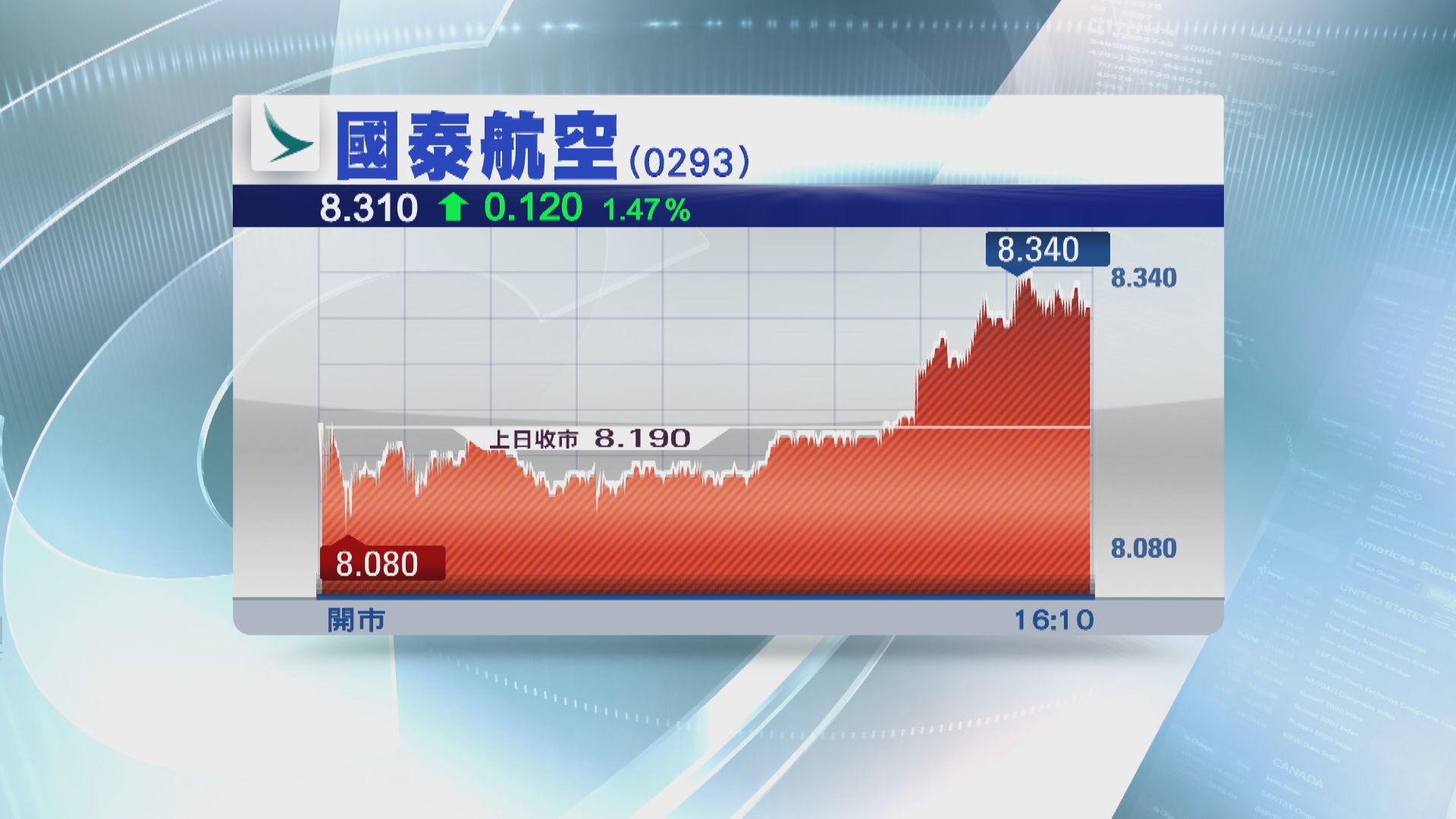 【外遊需求】國泰料將於今年上半年錄得綜合盈利