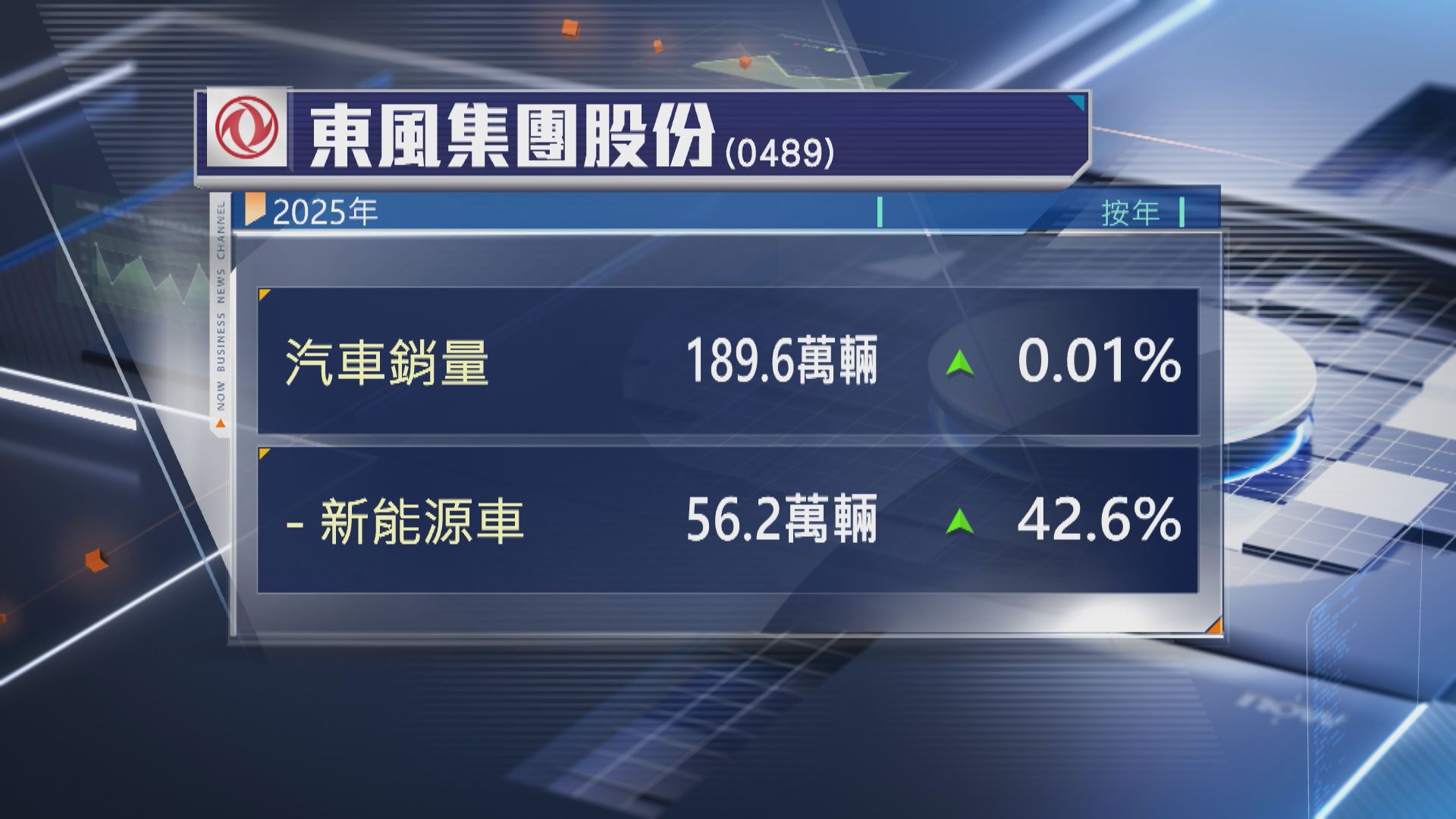 【營運數據】東風去年新能源車銷量升逾42%