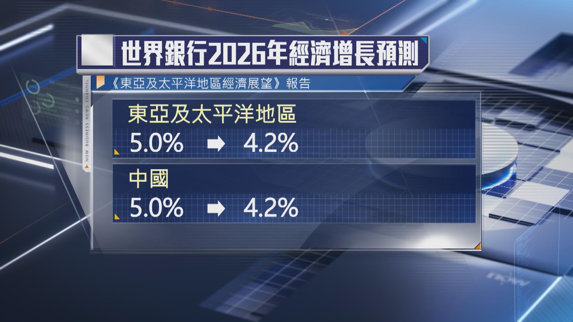 【世銀報告】中國今年經濟增長料放緩至4.2%