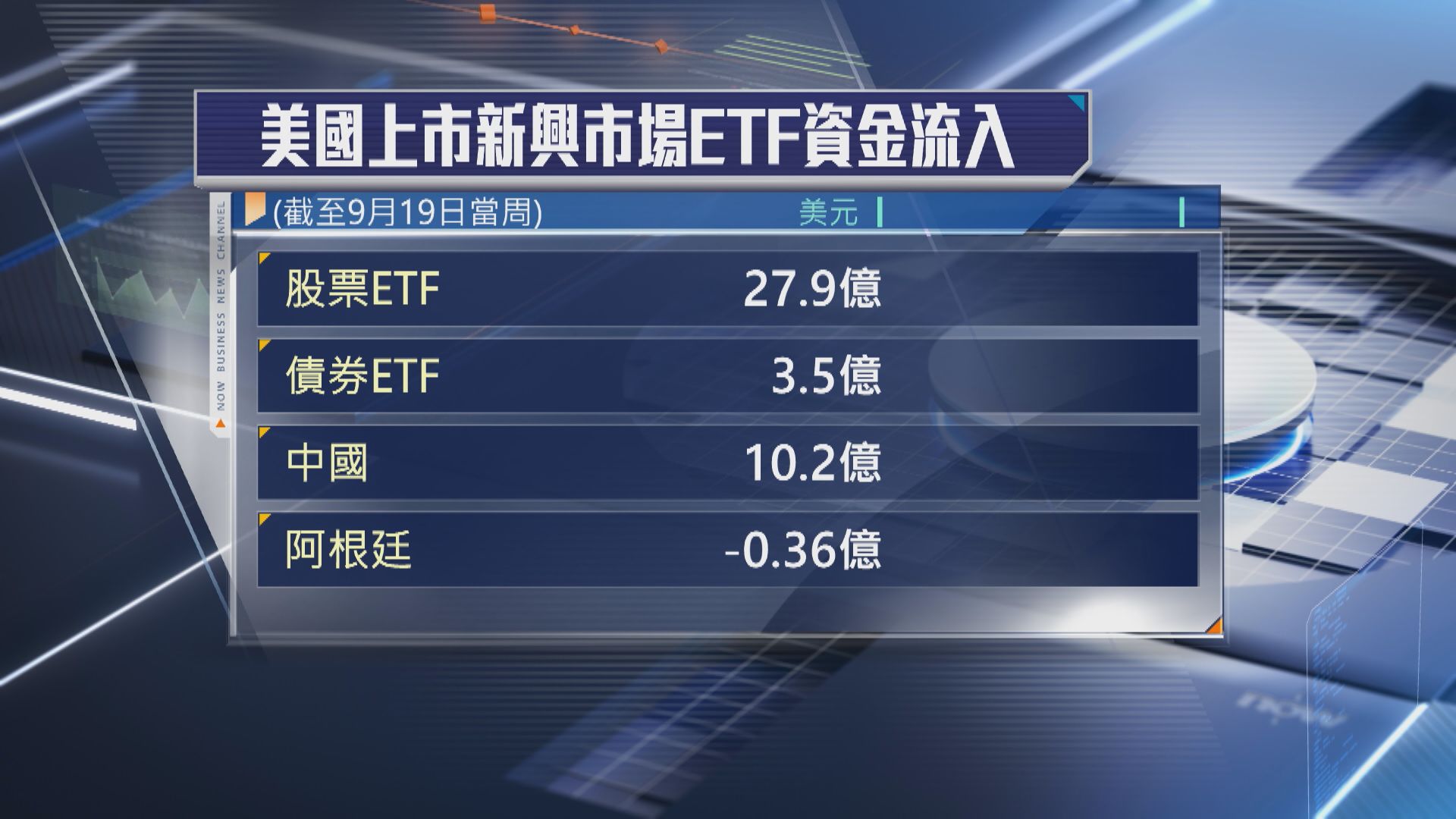 【新興市場ETF】上周流入資金逾31億美元 中國吸金最強