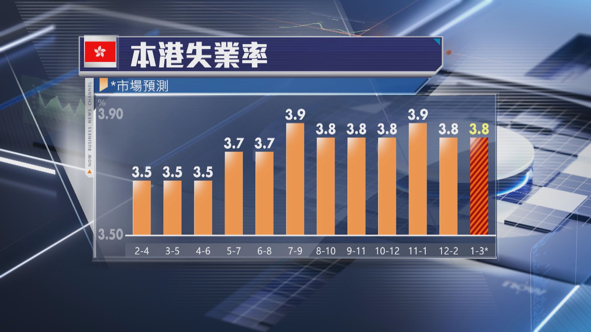 【本港經濟】1月至3月失業率料維持3.8%