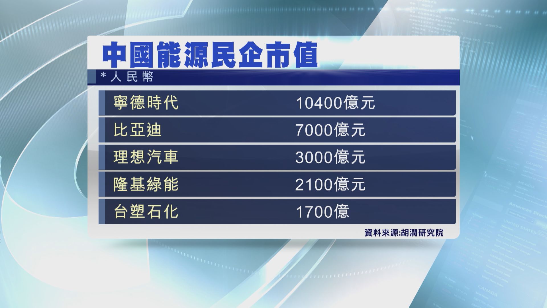【胡潤能源民企榜】寧德時代逾萬億人仔市值居首