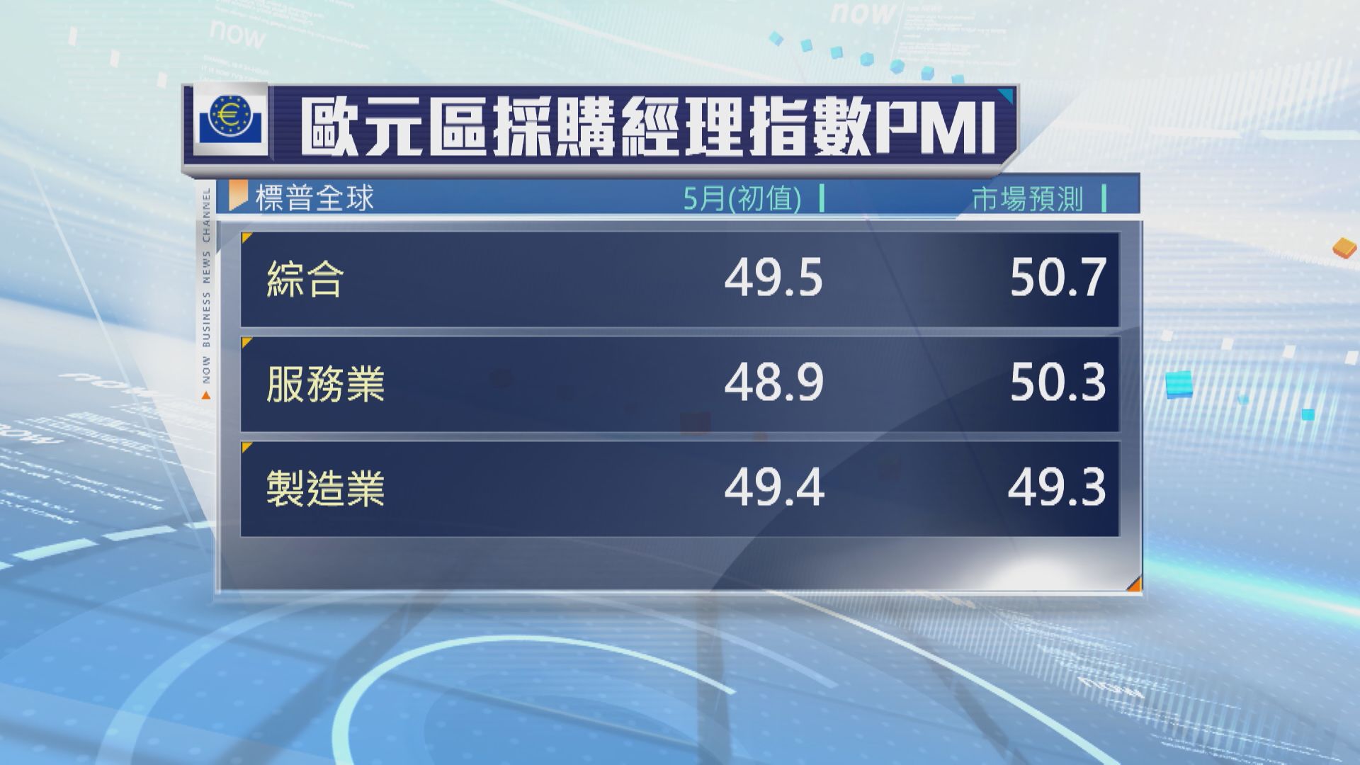 【今年首見】歐元區綜合PMI爆冷收縮