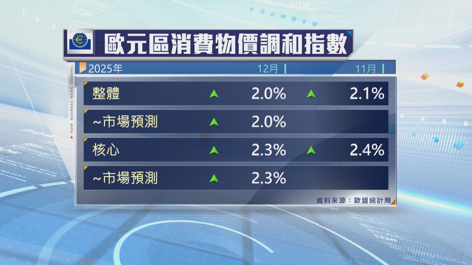【增ECB凍息籌碼】歐元區上月通脹率跌至2%