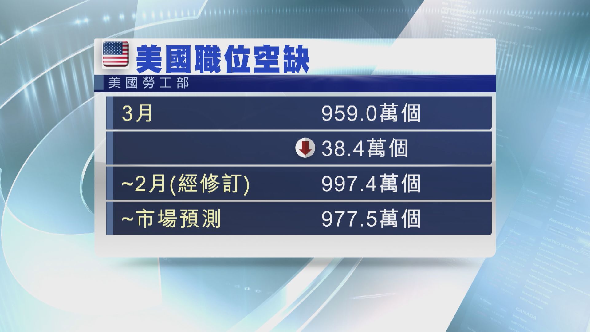 【勞工市場降溫】美3月職位空缺跌至近兩年最少