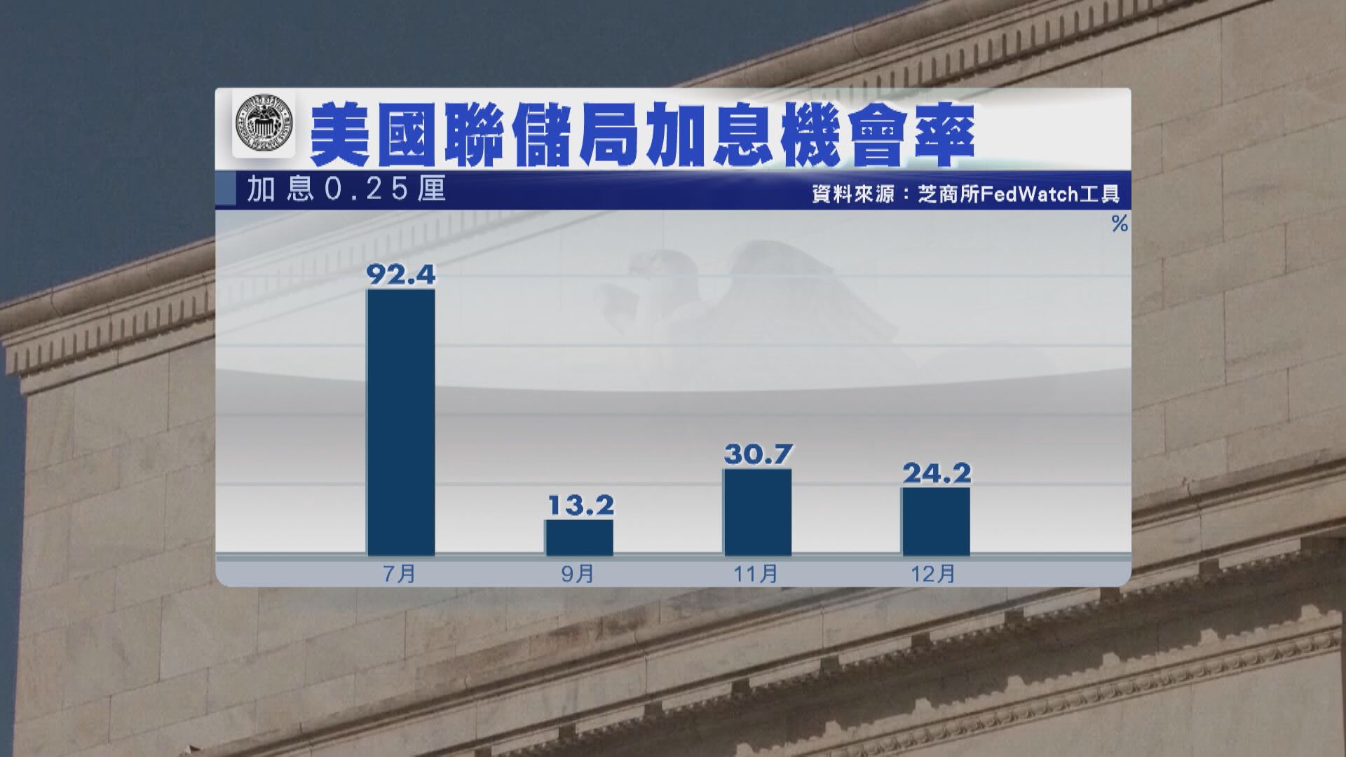 【通脹逾兩年低】美加息周期料進入倒數階段