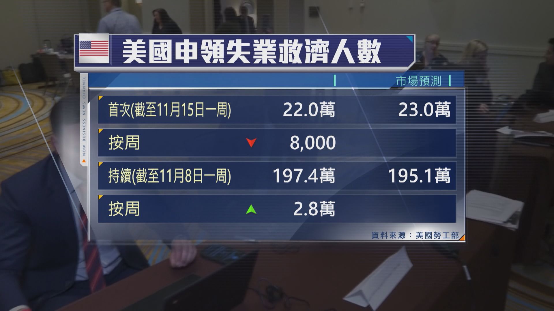 【就業通脹夾擊】聯儲局12月60%機會停減息