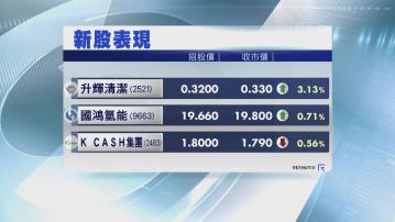 【個別發展】3隻FINI新股首掛有驚無險