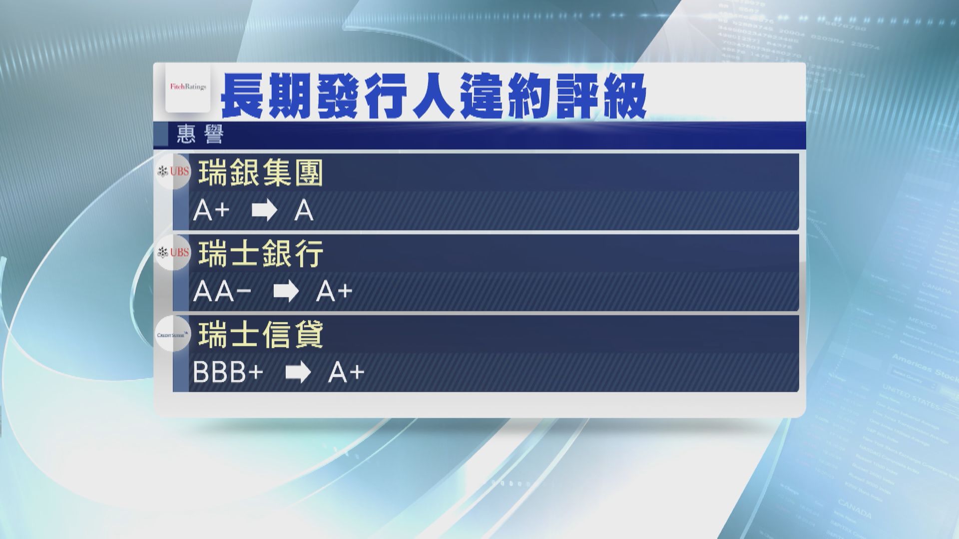 【世紀併購後】惠譽降UBS評級、上調瑞信評級