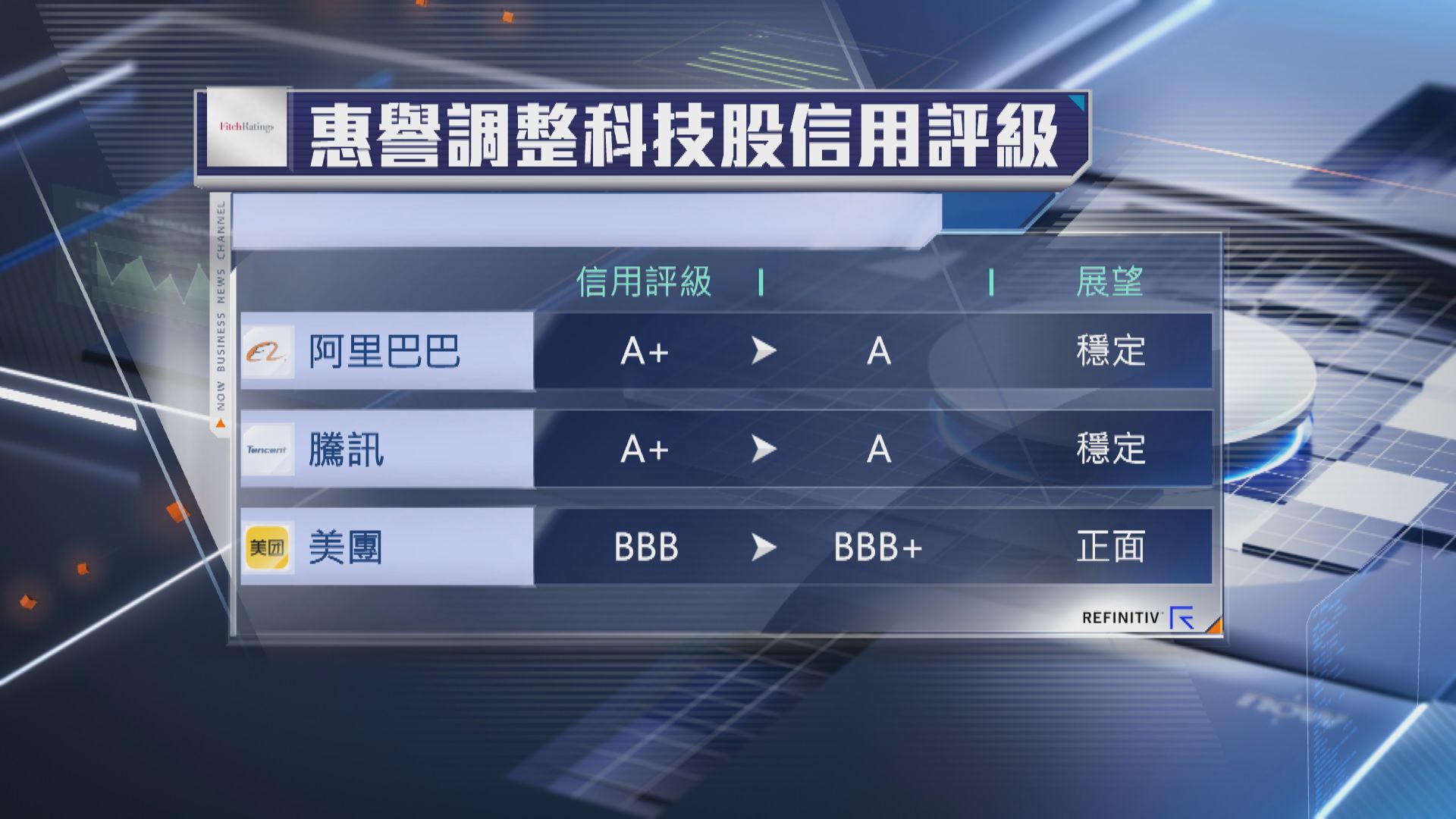 【下調評級】惠譽:阿里、騰訊信用評級降至「A」
