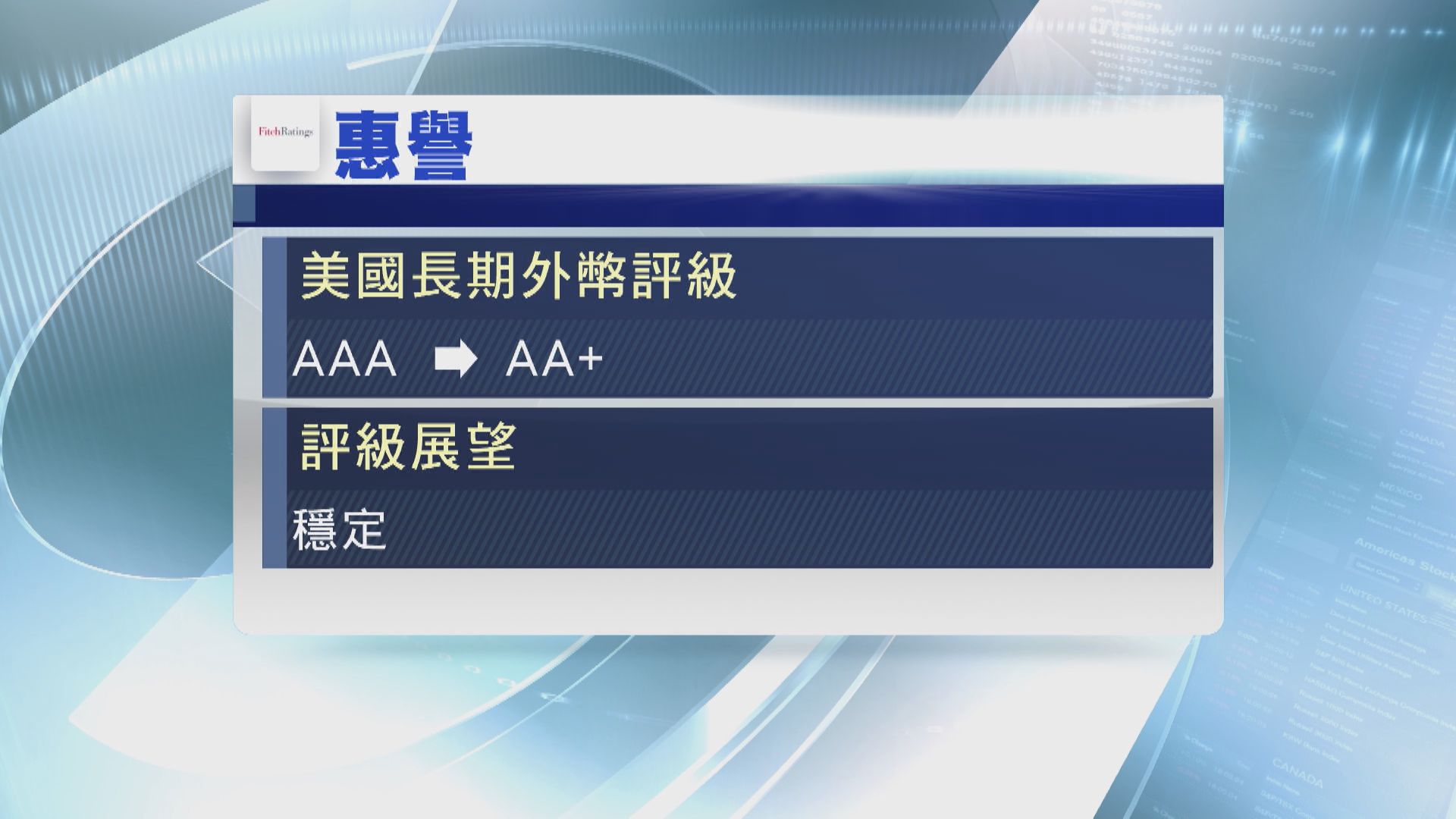 【29年首次】惠譽突降美國評級 耶倫批「武斷」兼「過時」