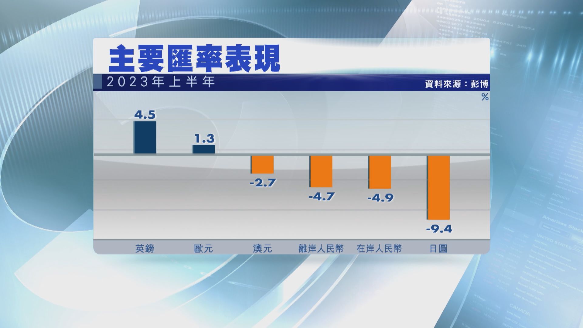 【上半年埋單】Yen人仔跌唔停 日圓貶值逾9%差絕G10