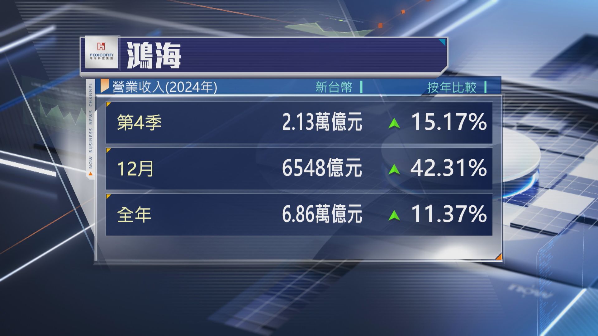 【AI需求勁】鴻海上季收入創新高 預告步入淡季