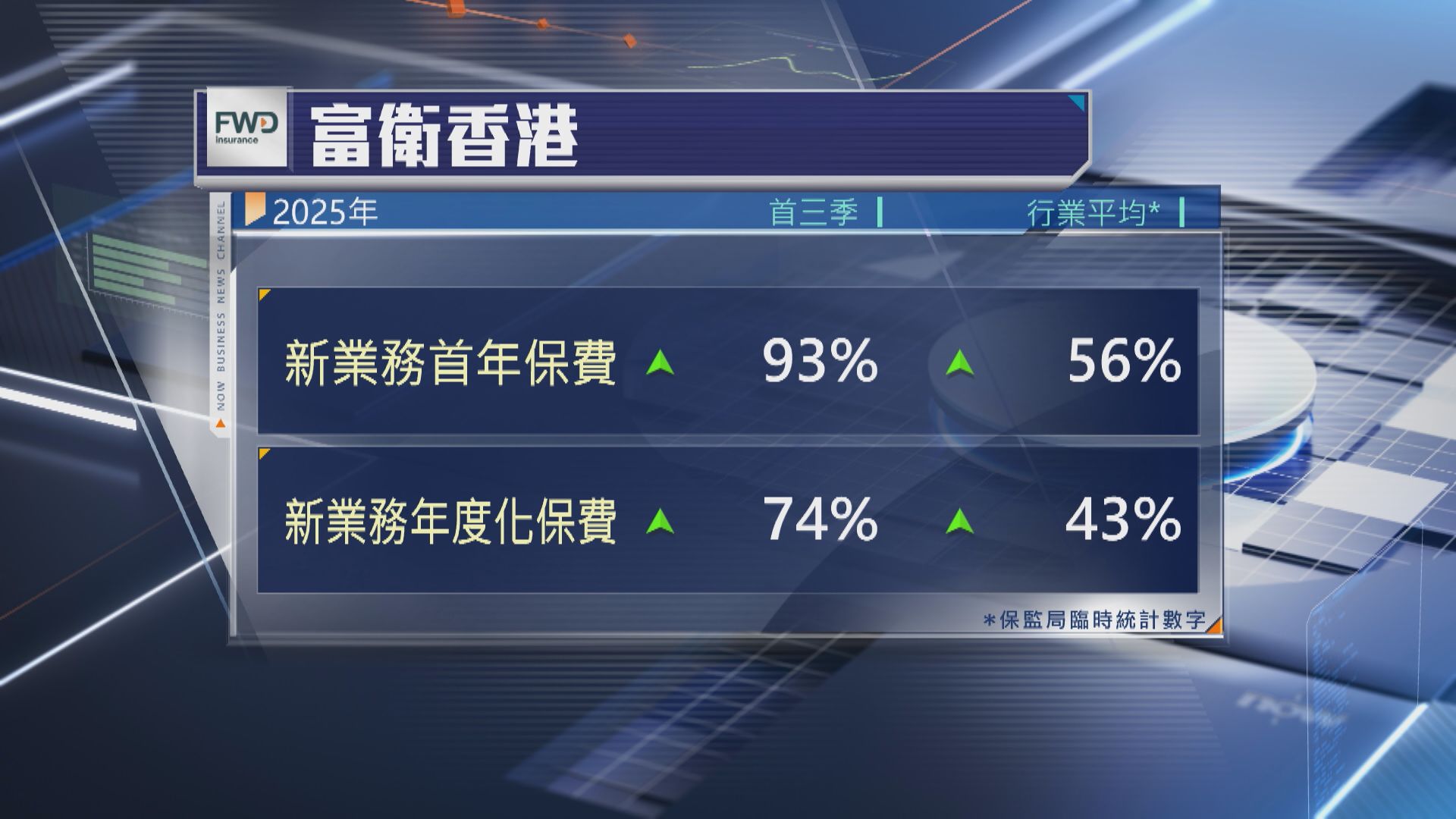 【勢頭強勁】富衛香港首3季度主要業務指標增幅均遠超行業平均