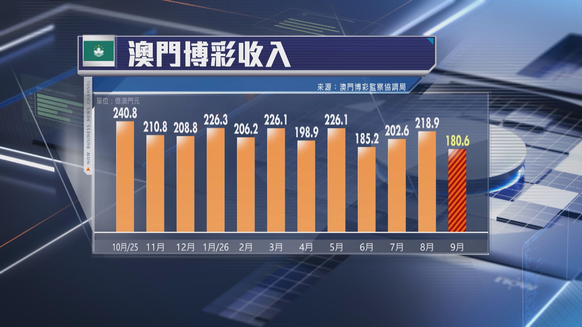 【澳門賭收】摩通料未來半年難回復增長 花旗唱反調睇升