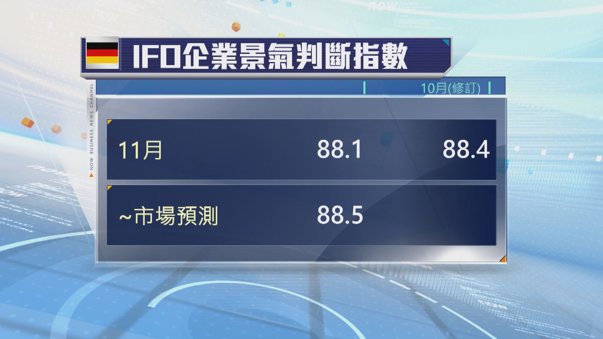 【經濟火車頭「死火」】德國企業信心爆冷下跌