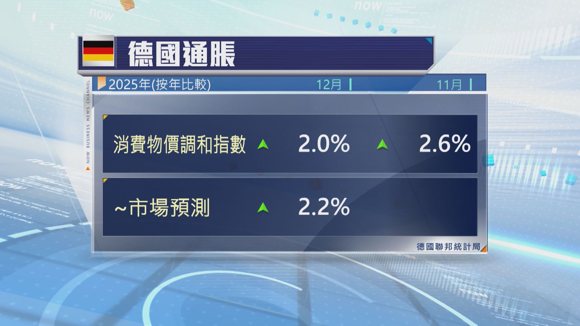 【歐通脹降溫】德國上月HICP低過預期
