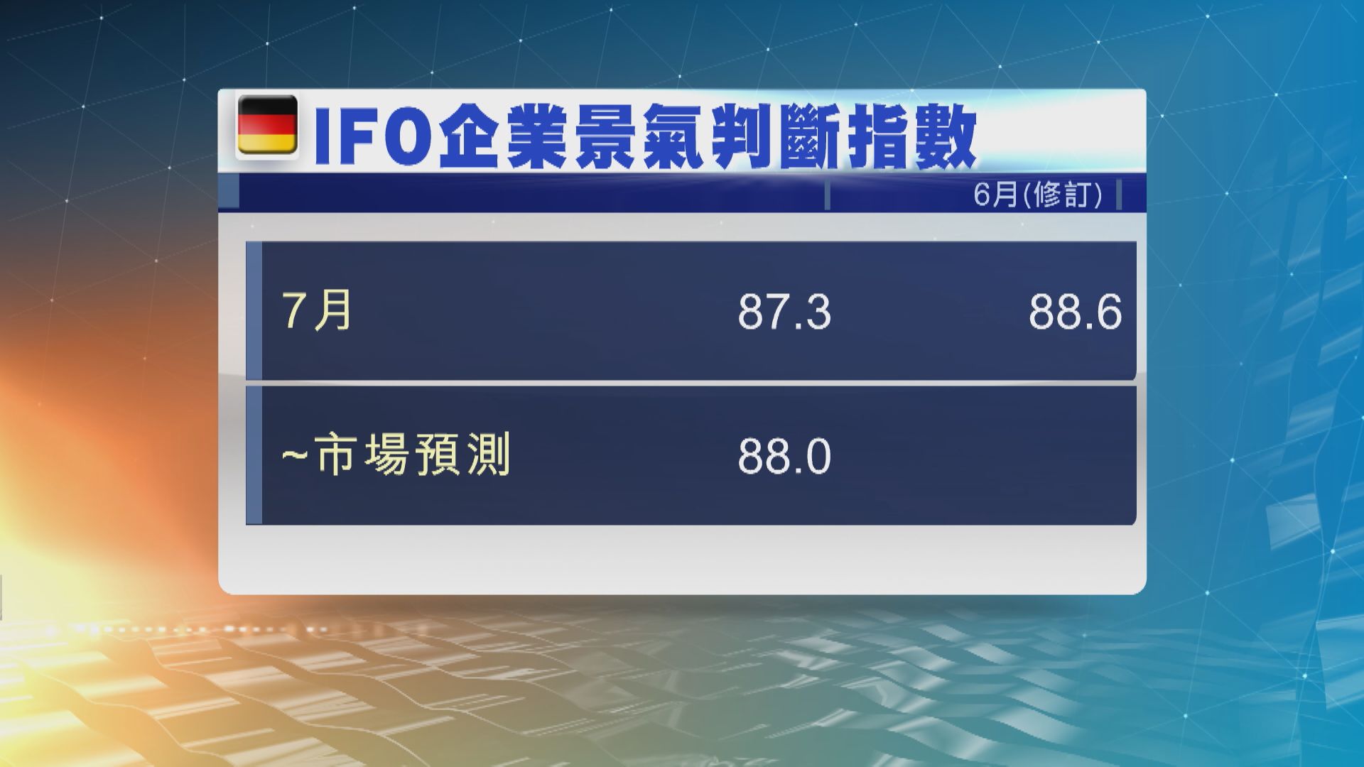 【三連跌】德國企業信心持續下滑 8個月最差