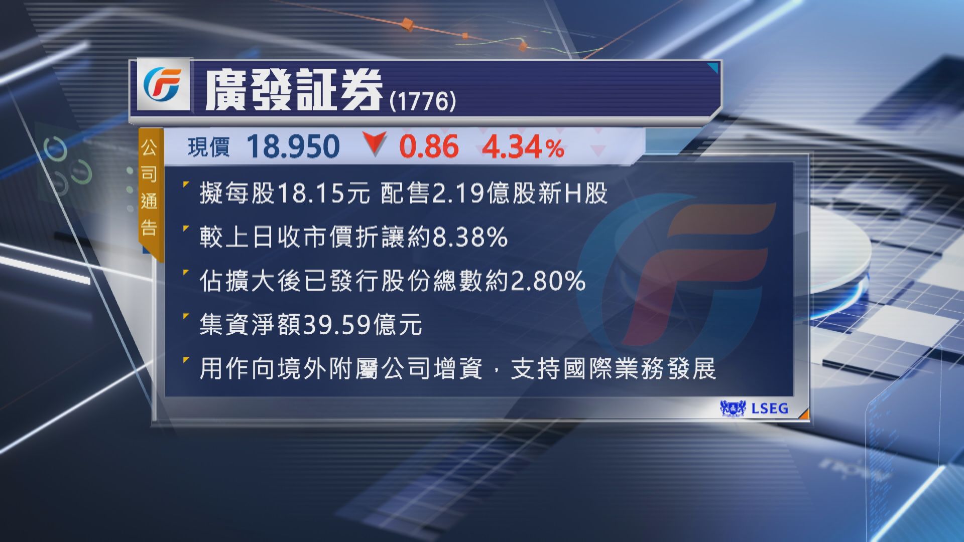 【股價曾挫近6%】廣發証券擬配股及發CB籌61億
