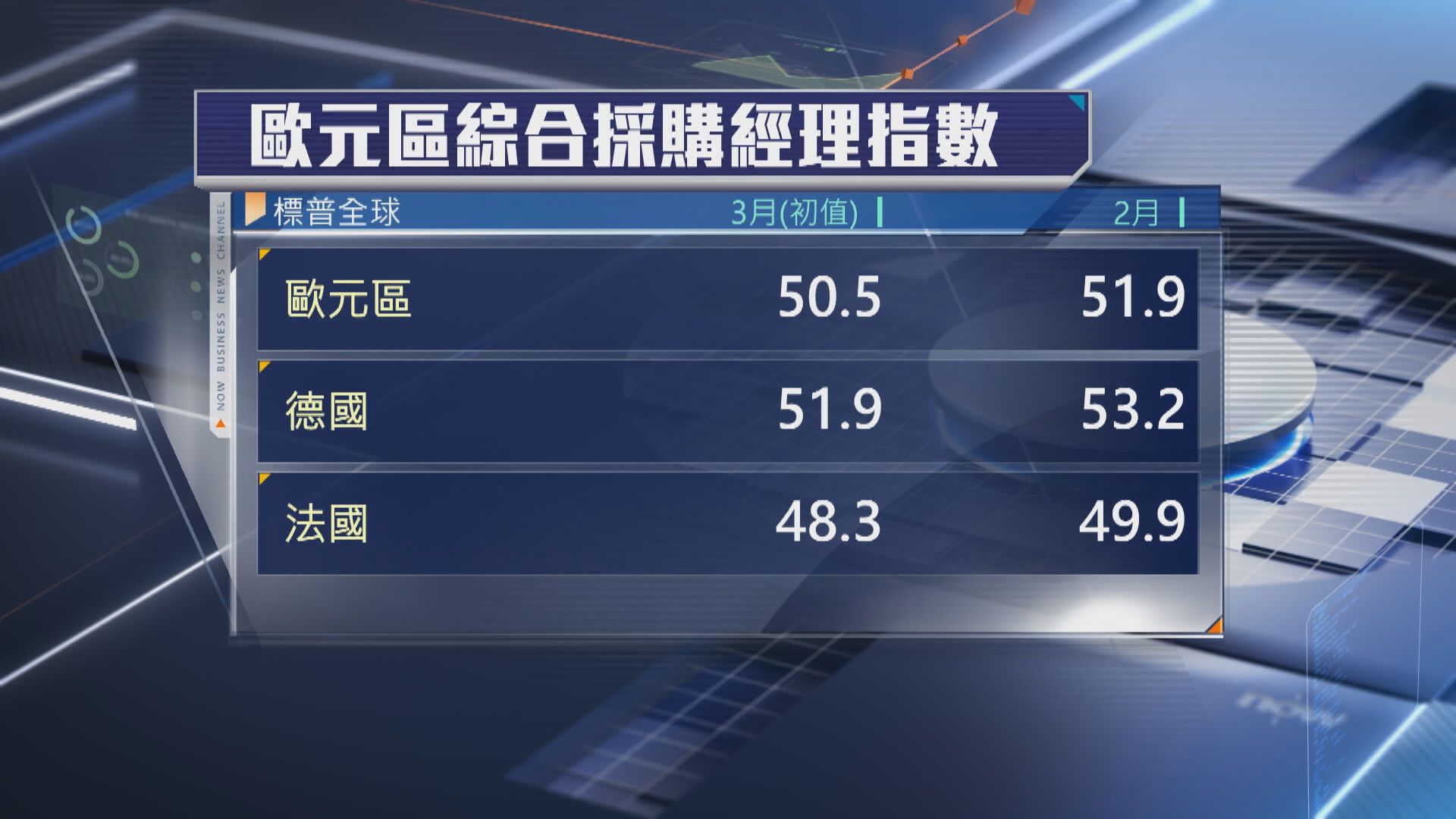 【中東戰火】全球商業活動放緩 歐元區響滯脹警號