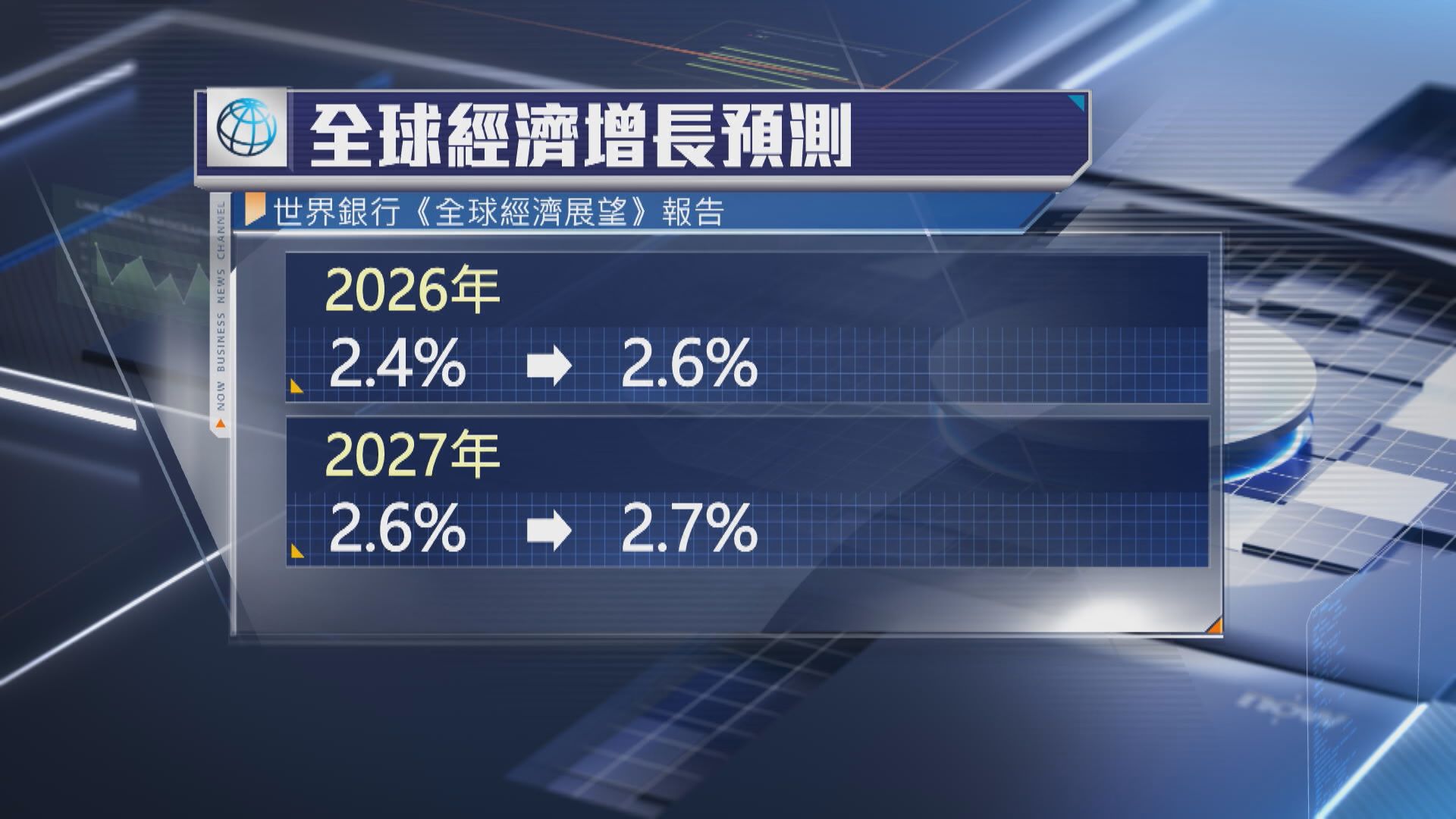 【展現韌性】世銀上調全球經濟增長 料中國今年增長4.4%