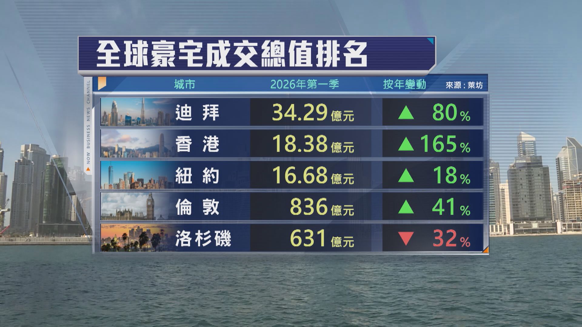 【香港超級豪宅】首季成交宗數、金額全球第No.2
