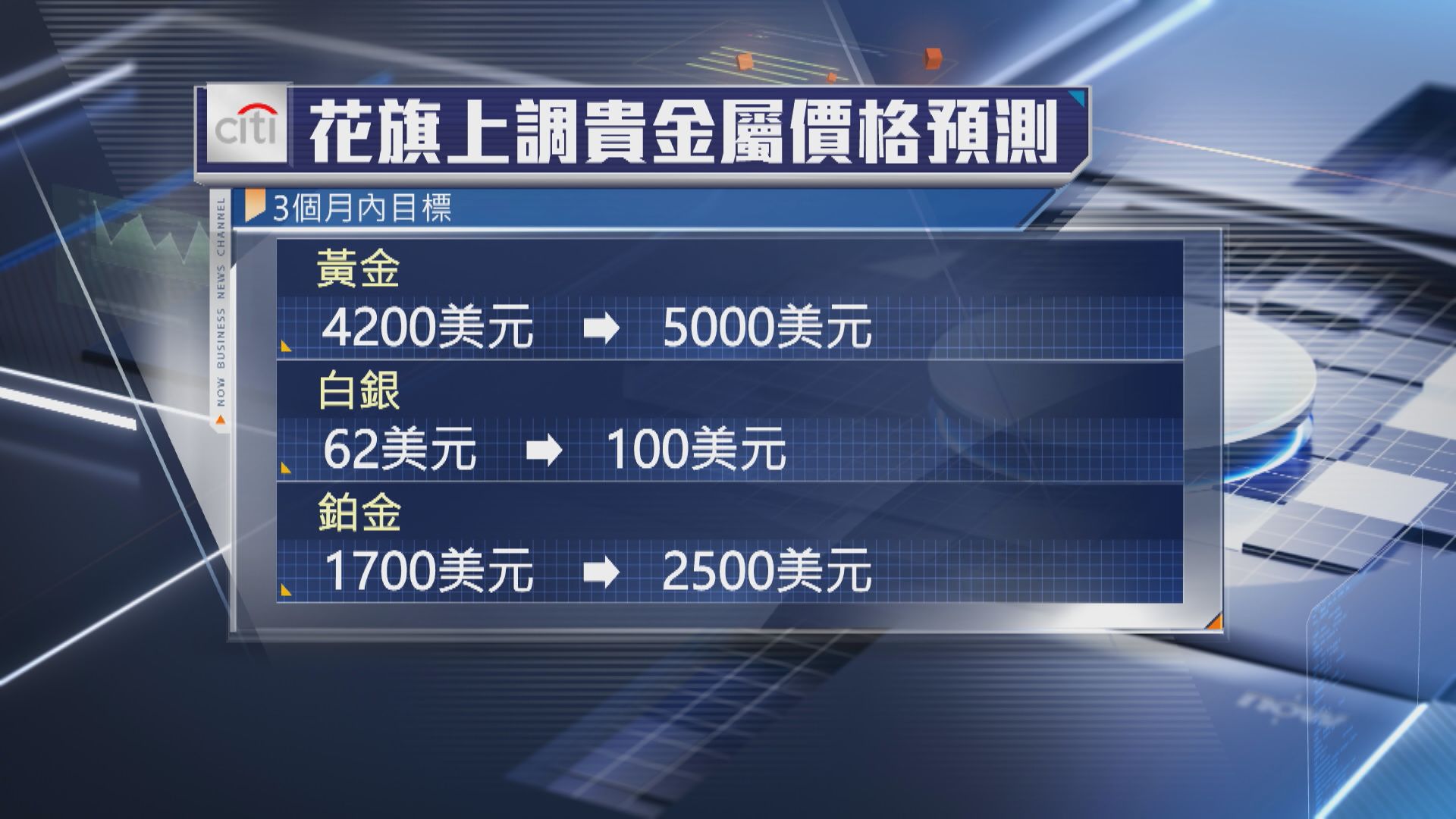 【避險升溫】花旗料短期貴金屬價格繼續牛市 金價睇5000美元