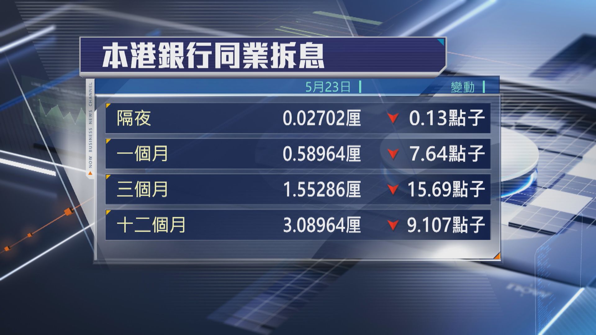 【本月首次】港銀昨向金管局貼現窗借取4.96億隔夜流動性
