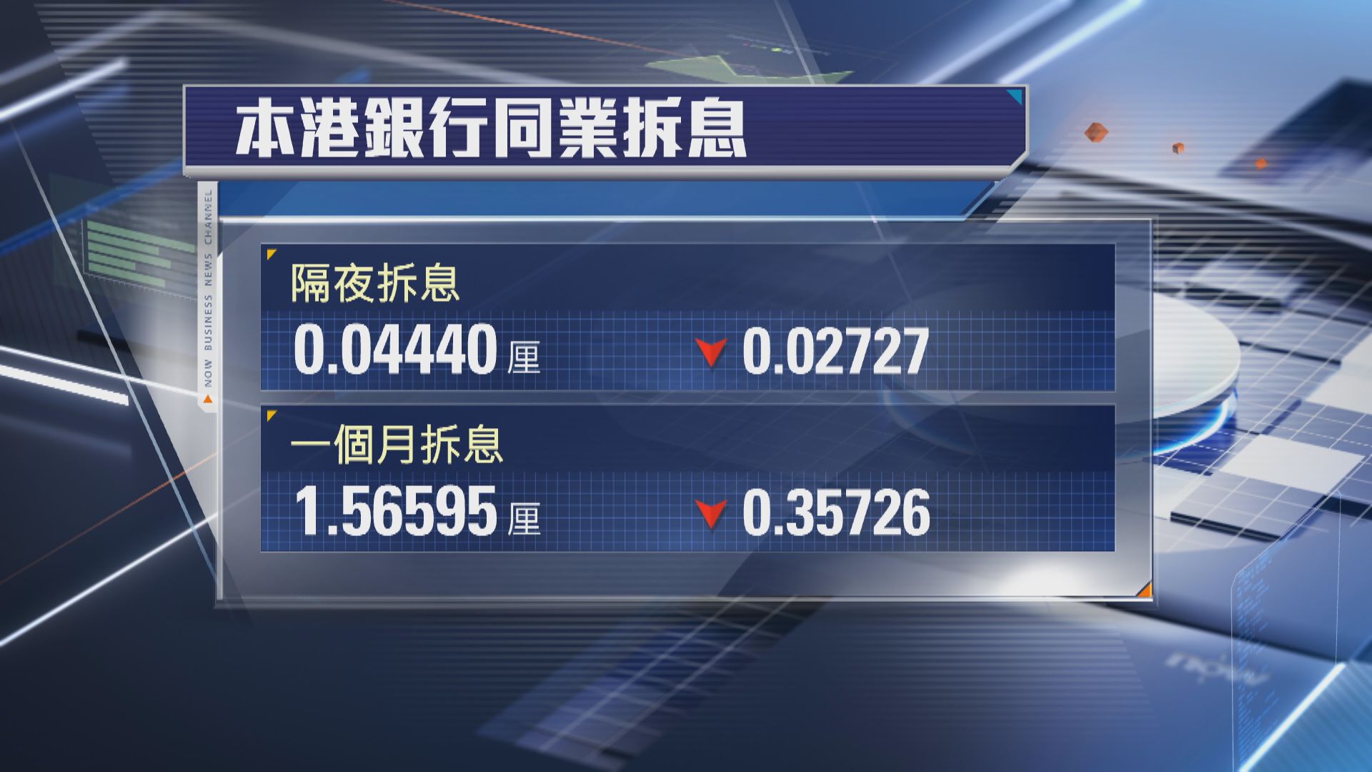 【供樓注意！】H按息跌穿3厘 每100萬供少340元