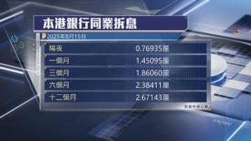 【HIBOR全線扯高】1個月拆息升至1.45厘 3個月高