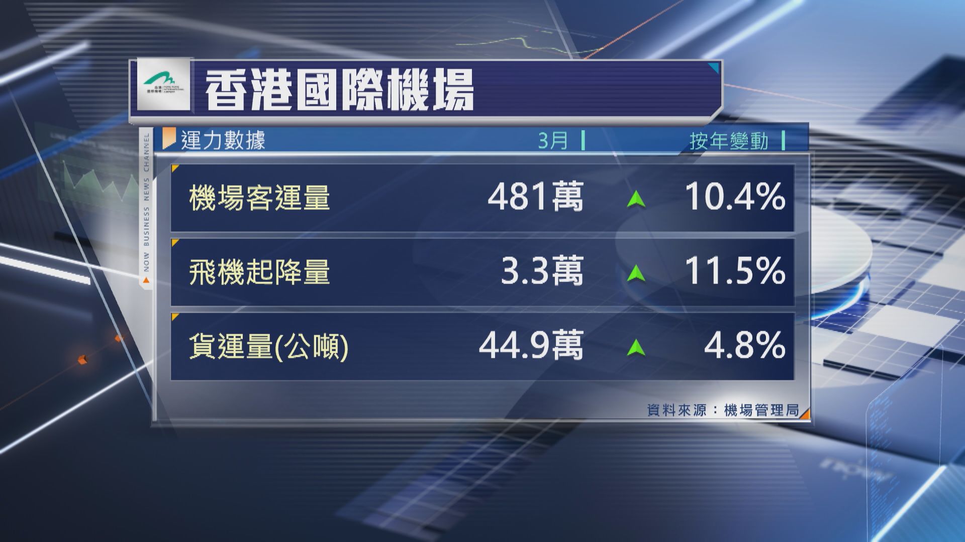 【訪港及轉機客帶動】香港機場3月客運量升逾10%