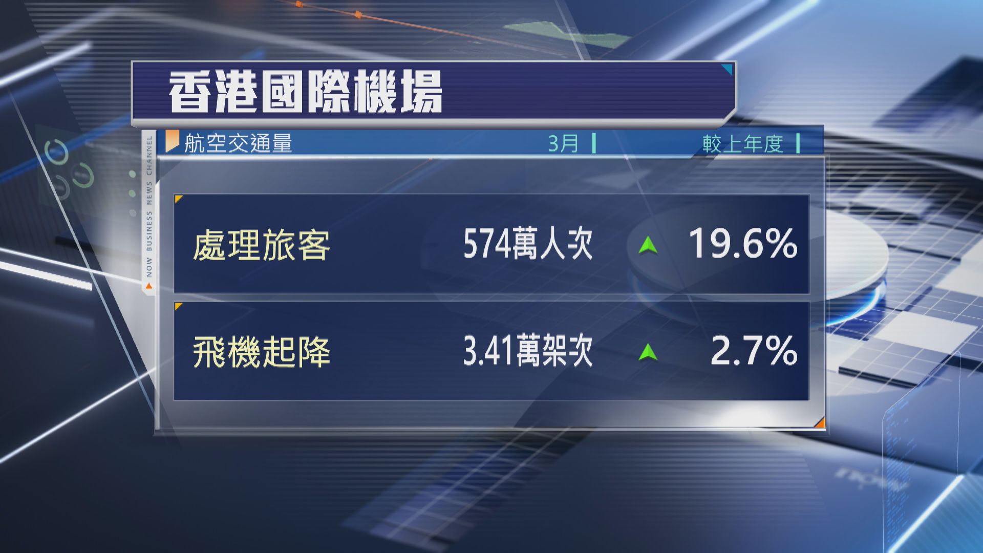 【香港機場】3月客運量升近20% 出口中東貨運量挫62%