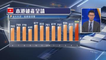 【5年最多】本港5月破產呈請按月升17%至949宗