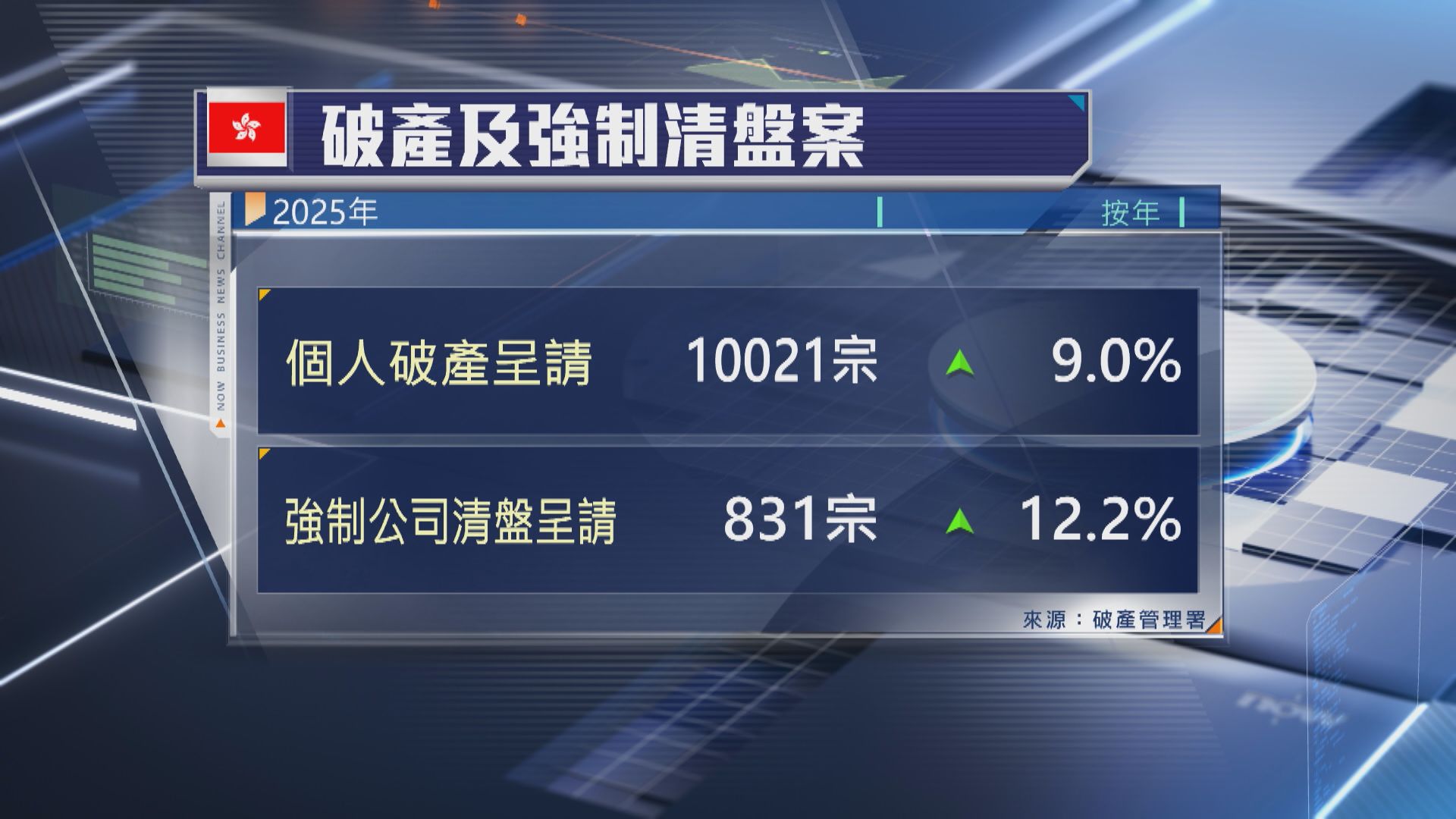 破產管理署】公司清盤個案升12%見20年新高| Now 新聞