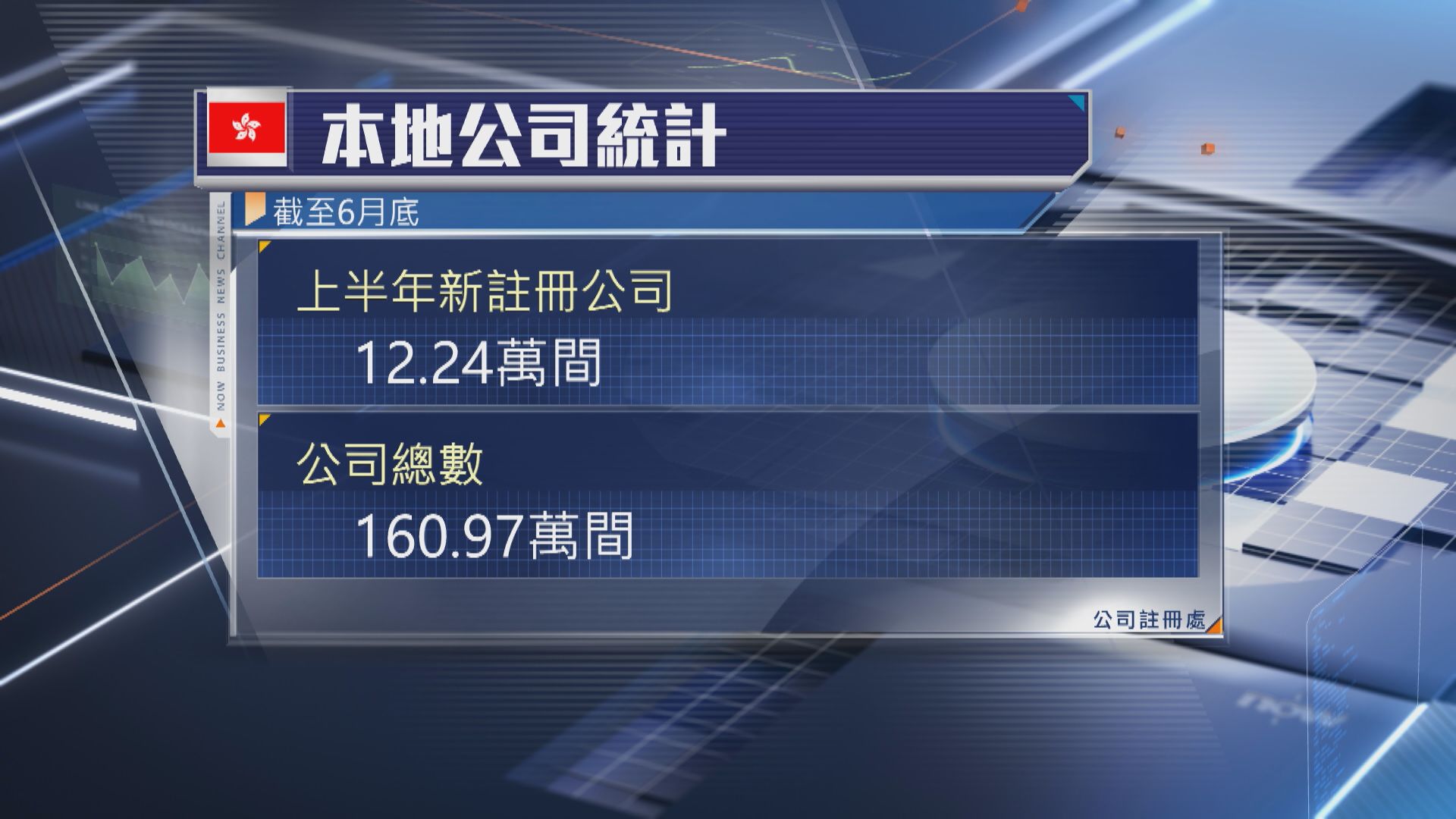 【本港經濟】本地公司逾160萬間創新高 42企遷冊來港